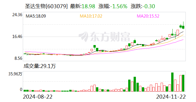 圣达生物：叶酸是我公司主营产品之一，叶酸原材料均为外购-第1张图片-茶世界